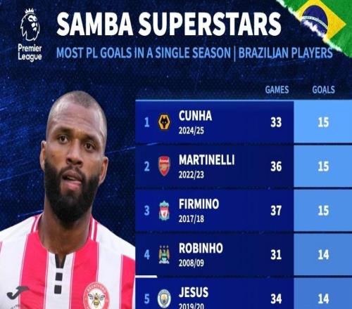 巴西球员英超单赛季进球榜:库尼亚、马丁内利、菲尔米诺15球第1