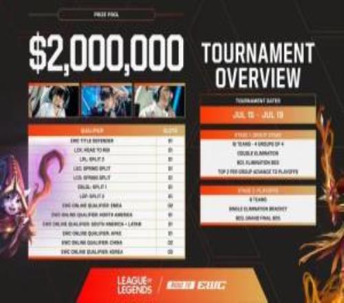 2026EWC賽製：小組賽16隊4組淘汰賽8隊單敗BO3決賽BO5