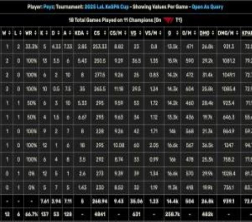 Peyz和Gumayusi的K杯數據對比:Peyz擊殺137個!Guma擊殺僅99!