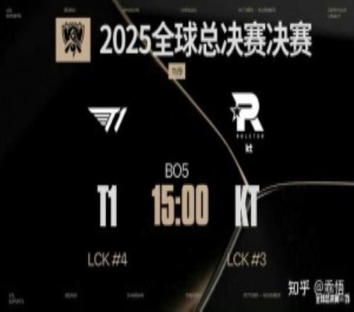 LOL官方投票：近八成人認為T1將戰勝KT奪得第六冠