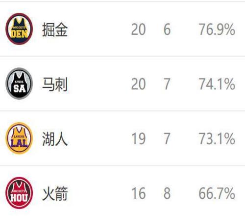 西部排名又变了:森林狼创NBA奇迹,掘金收大礼,2队排名互换