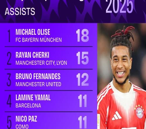 2025年五大联赛助攻榜:奥利塞18次居首,谢尔基15次位列第二