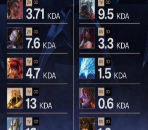 赛事官方统计FakerS15使用不同英雄KDA数据:加里奥最高