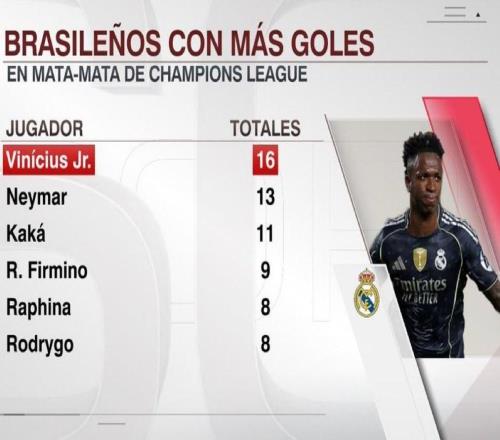 巴西球员欧冠淘汰赛进球榜:维尼修斯16球第1,内马尔13球第2