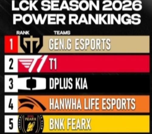 外媒發布LCK實力投票：GEN、T1、DK前三HLE、BFX位列四五