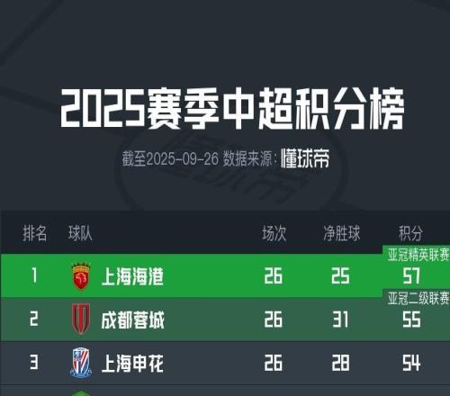 中超積分榜：海港讀秒絕殺57分領跑，成都遭讀秒絕平滑落第二