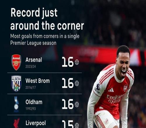 阿森纳本赛季英超角球进球14个,距离联赛历史纪录仅差2球