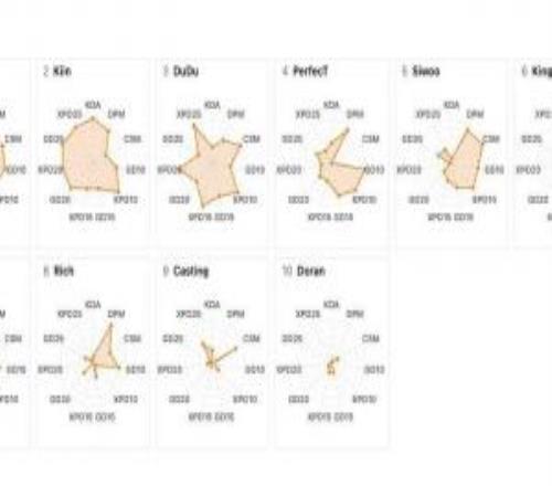 聯賽裝LCK上單位數據雷達:Doran圖中隻有幾個點