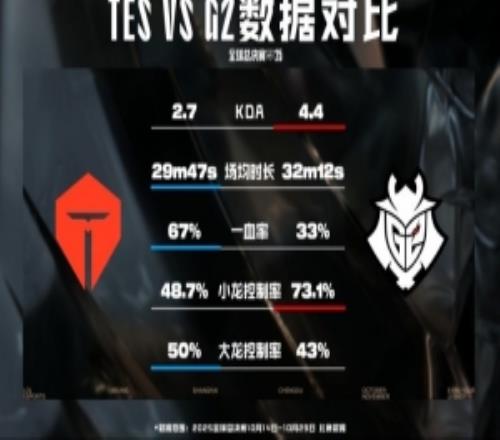 TESvsG2數(shù)據(jù)前瞻：交手記錄TES兩勝TES大龍和一血率高于G2