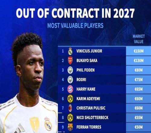 德转列合同2027年到期球员身价榜:维尼修斯、萨卡、福登前三