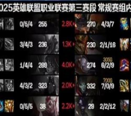不行讓Yagao回來試一試吧！Scout表現依舊拉胯首局戰績144