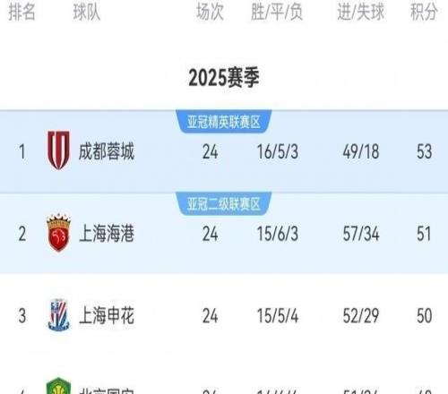 關鍵一輪！中超前四周日兩兩對決：申花vs蓉城，國安vs海港