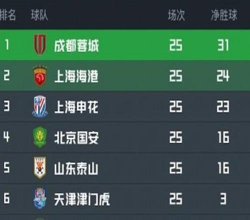 争冠转折点成都25轮后仍领跑,第26轮30领先遭浙江压哨绝平