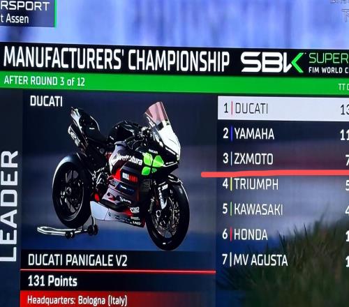 荷蘭站比賽結束，張雪機車目前在WSBK製造商積分榜排名第三