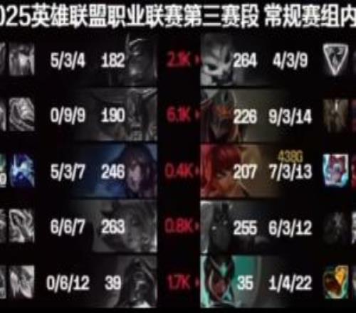 打野差距Monki奧拉夫次次殘血進場暴斃最終砍出099的戰(zhàn)績