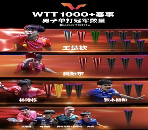 世界乒聯WTT1000+最新冠軍榜：王楚欽9冠、孫穎莎12冠領跑