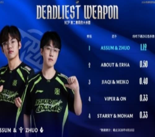赛事看点：NIP下路双人场均2V2击杀数第一NIP对线经济差9953第二