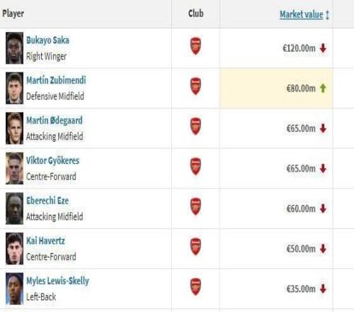 阿森纳8人身价变更:仅苏比门迪上涨,萨卡&厄德高跌1000万欧