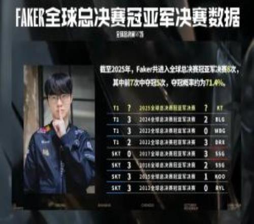 赛事官方发布S15决赛KT对战T1数据前瞻:Faker决赛胜率71.4%
