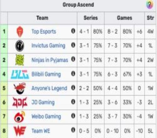 誰敢信LPL積分榜前三位分別為：TES、iG、NIP先鋒賽冠軍BLG僅排第四
