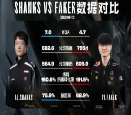 T1vsAL数据前瞻:Faker三项数据领先Shanks