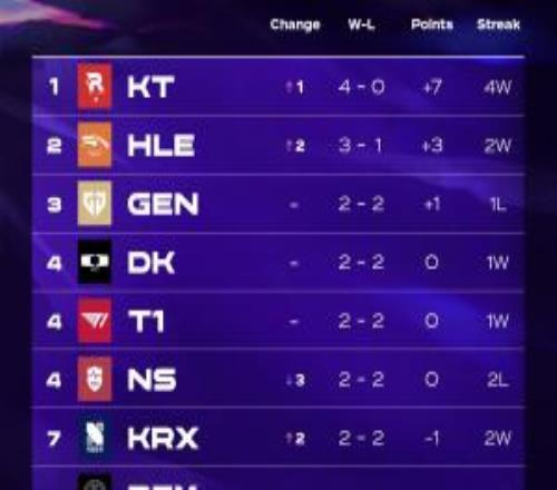 今年真不一样了！LCK积分排行：KT横扫BRO四连胜稳坐榜首