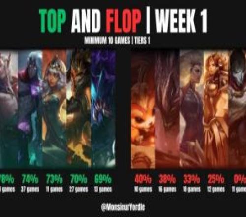 第一周全球各大賽區英雄紅黑榜：燼成版本陷阱11場0%勝率