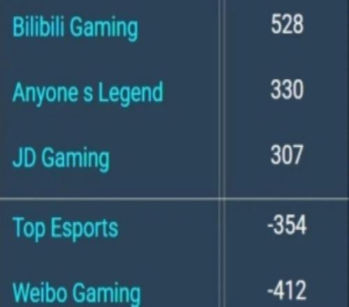 LPL第一賽段常規賽登峰組隊伍前15分鐘經濟差：BLG第一528