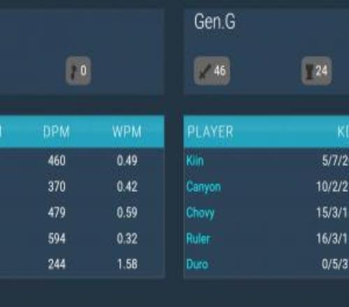 团战发挥完美！Kiin分均输出高达860全场最高GALA输出594