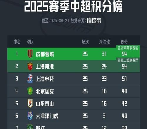 中超積分榜：成都第一，海港第二，亞泰、梅州位列降級區(qū)