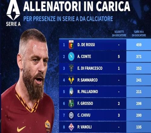 意甲现任主帅球员生涯意甲出场数排名:德罗西、孔蒂前二