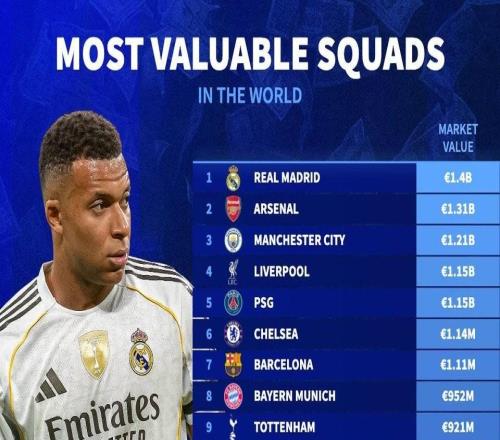 德转球队身价榜:皇马14亿欧居首,阿森纳第二曼城第三