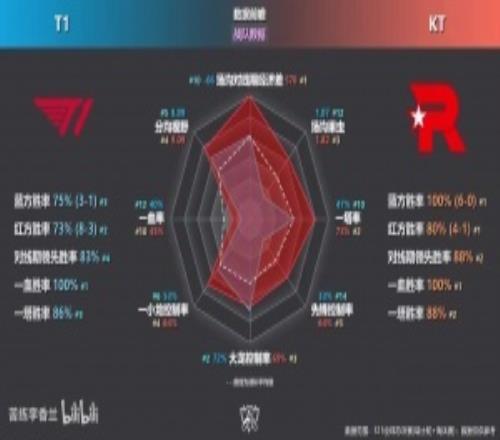 通信社大战!T1vsKT数据前瞻:光看数据感觉T1要遭