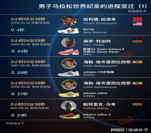 盤點(diǎn)男子馬拉松歷史紀(jì)錄的成績變遷