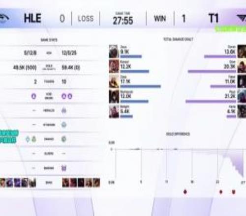 小混一把!Faker首局发条仅打出1.1W的伤害,比多兰鳄鱼还低!