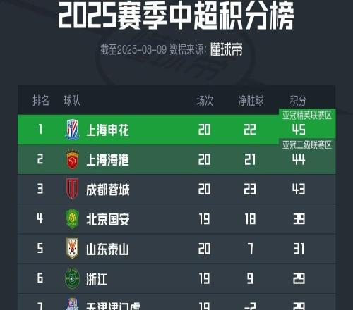 中超最新積分榜：申花僅領先海港1分，若國安贏球則前四差3分