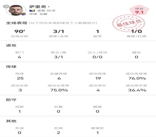 萨里奇战国安全场数据:上演帽子戏法,参与全队4粒进球
