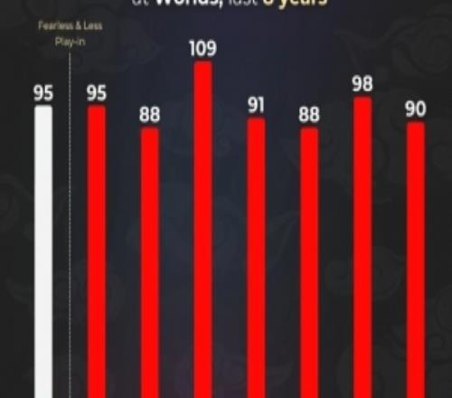 外媒统计S8以来历年S赛使用不同英雄数量:S12最多