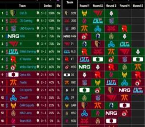 轮到KT掏上了！S13KT瑞士轮连续抽到LPL、LCK，S15瑞士轮连续抽到LEC、LCP队伍