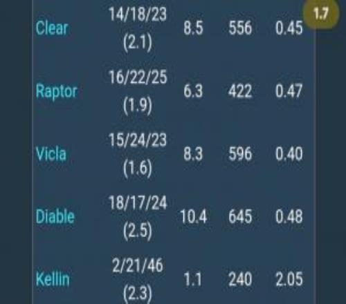 最后一局數據刷滿了Viper分均輸出高達939而Diable僅645