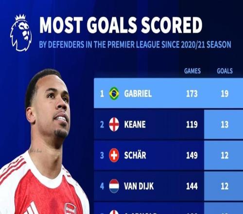 2021賽季以來英超后衛進球榜：加布里埃爾19球第1，范戴克第3