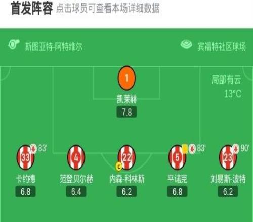切爾西客場(chǎng)22布倫特福德，卡瓦略絕平，凱塞多、帕爾默破門