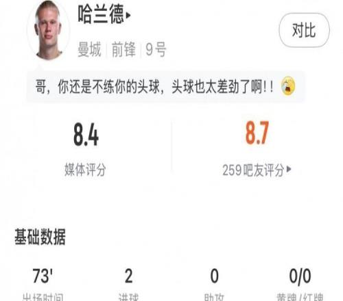 哈蘭德數(shù)據(jù)：6射2正進(jìn)2球，預(yù)期進(jìn)球2.01，錯(cuò)失進(jìn)球2，評(píng)分8.4