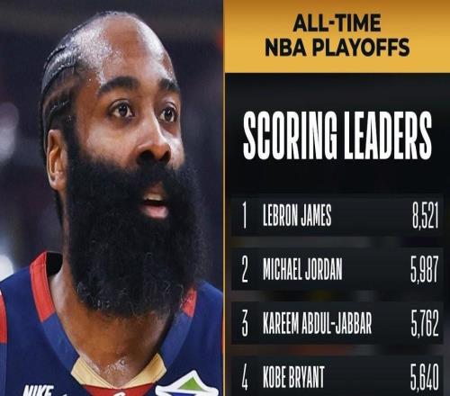 超越库里，哈登跻身NBA季后赛历史得分榜前10