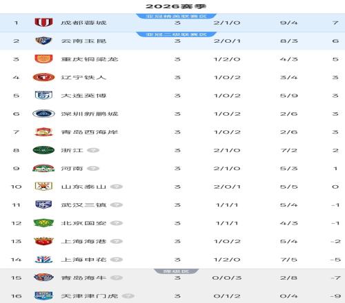 中超3轮积分榜：没有球队取得3连胜，前3排名再变，6队仍是负分