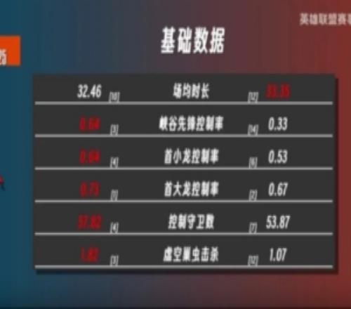 S15英雄聯盟世界賽決賽KTvsT1數據前瞻：KT數據整體占優