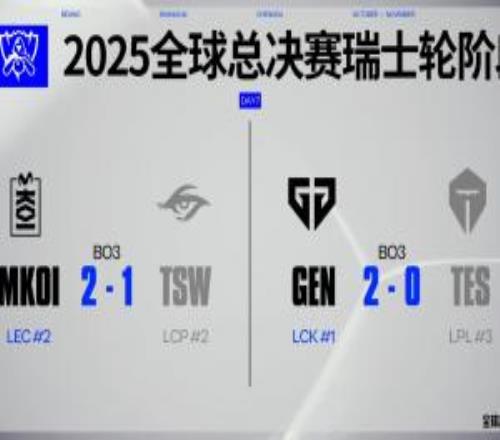 Reddit熱議GEN橫掃TES：GenG或許是最接近完美的LOL戰(zhàn)隊(duì)了吧
