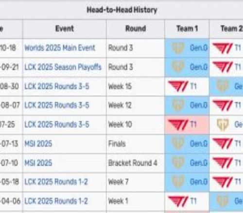 近10次交手就贏1場T1不敵GEN苦吞第二敗，下場將戰DNS
