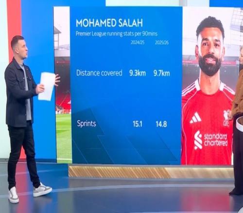 薩拉赫上賽季英超每90分鐘跑動9.3公里，本賽季9.7公里