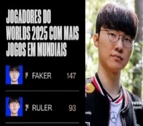 LOL官方統計S15在世界賽中出場最多的選手：Faker必定達成150場成就